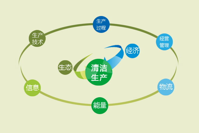 清洁生产审核