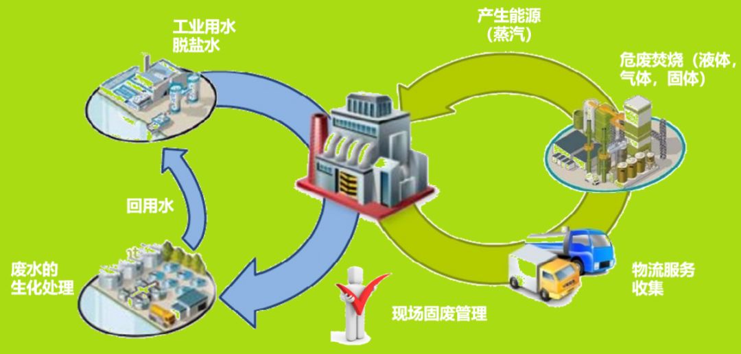 绿色工业园区
