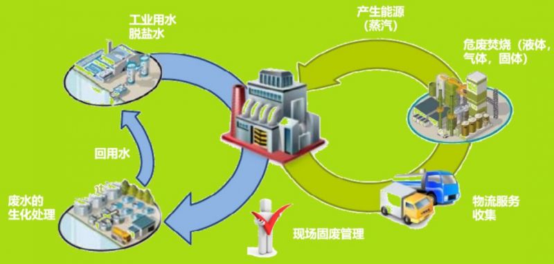 绿色工业园区