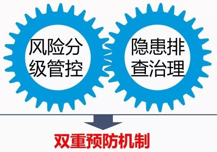 双重预防机制建设