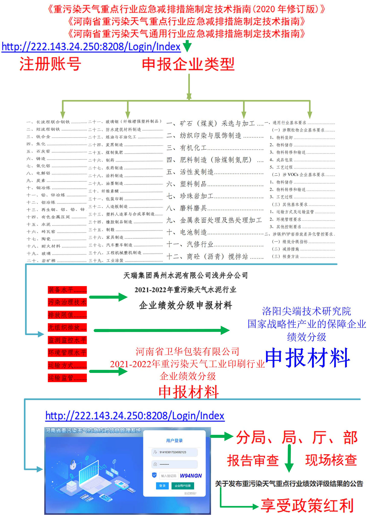 绩效分级