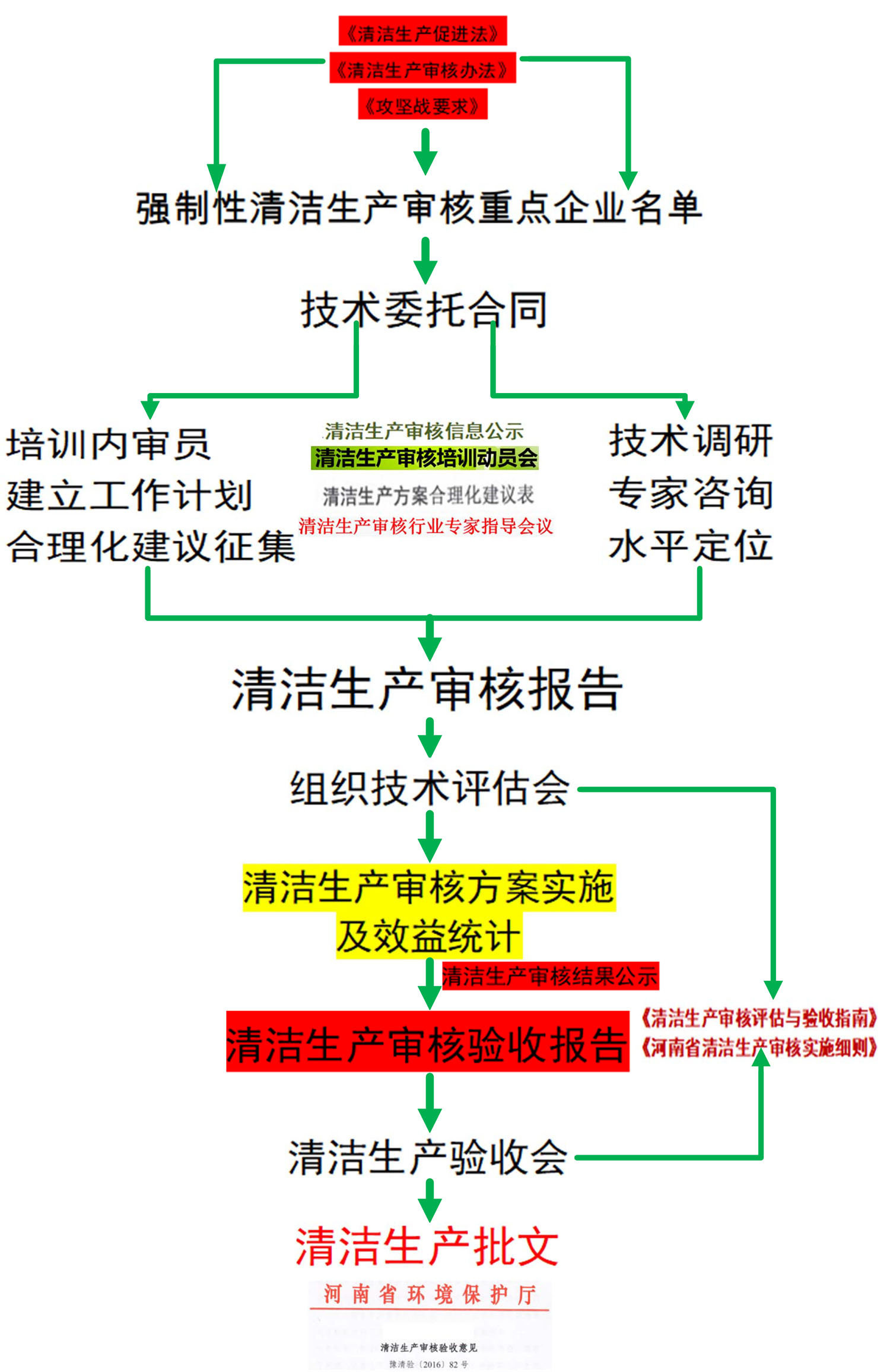 清洁生产开展流程